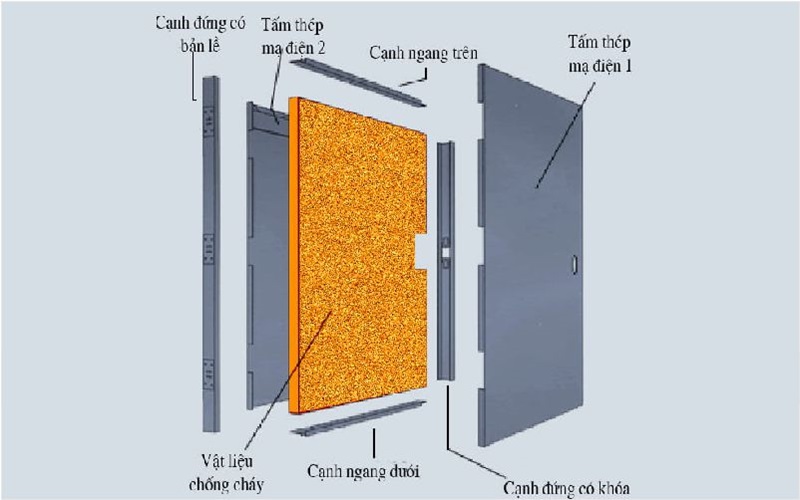 Cấu tạo của cửa chống cháy TP Cần Thơ