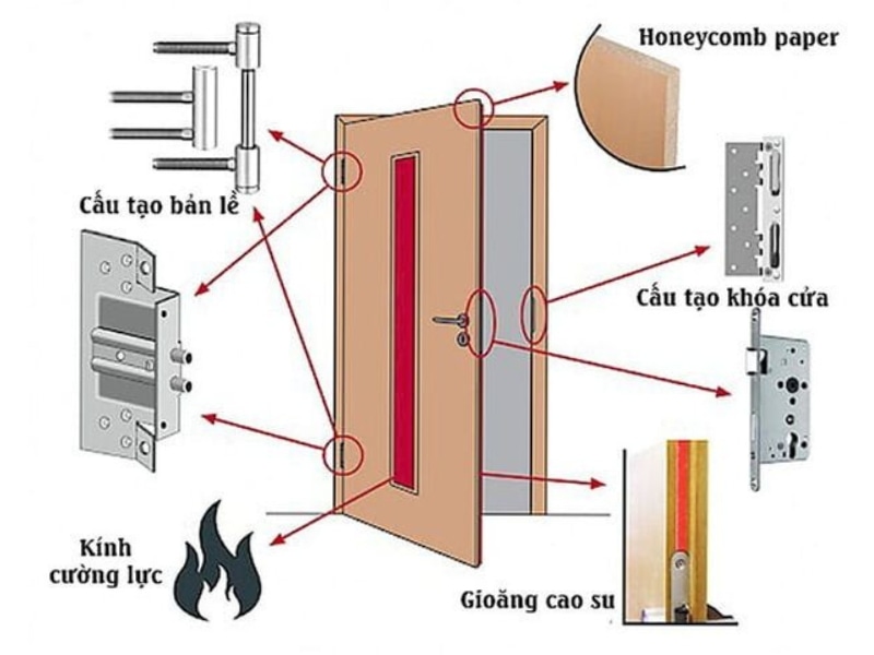 Một số bộ phận đặc trưng cửa chống cháy An Giang