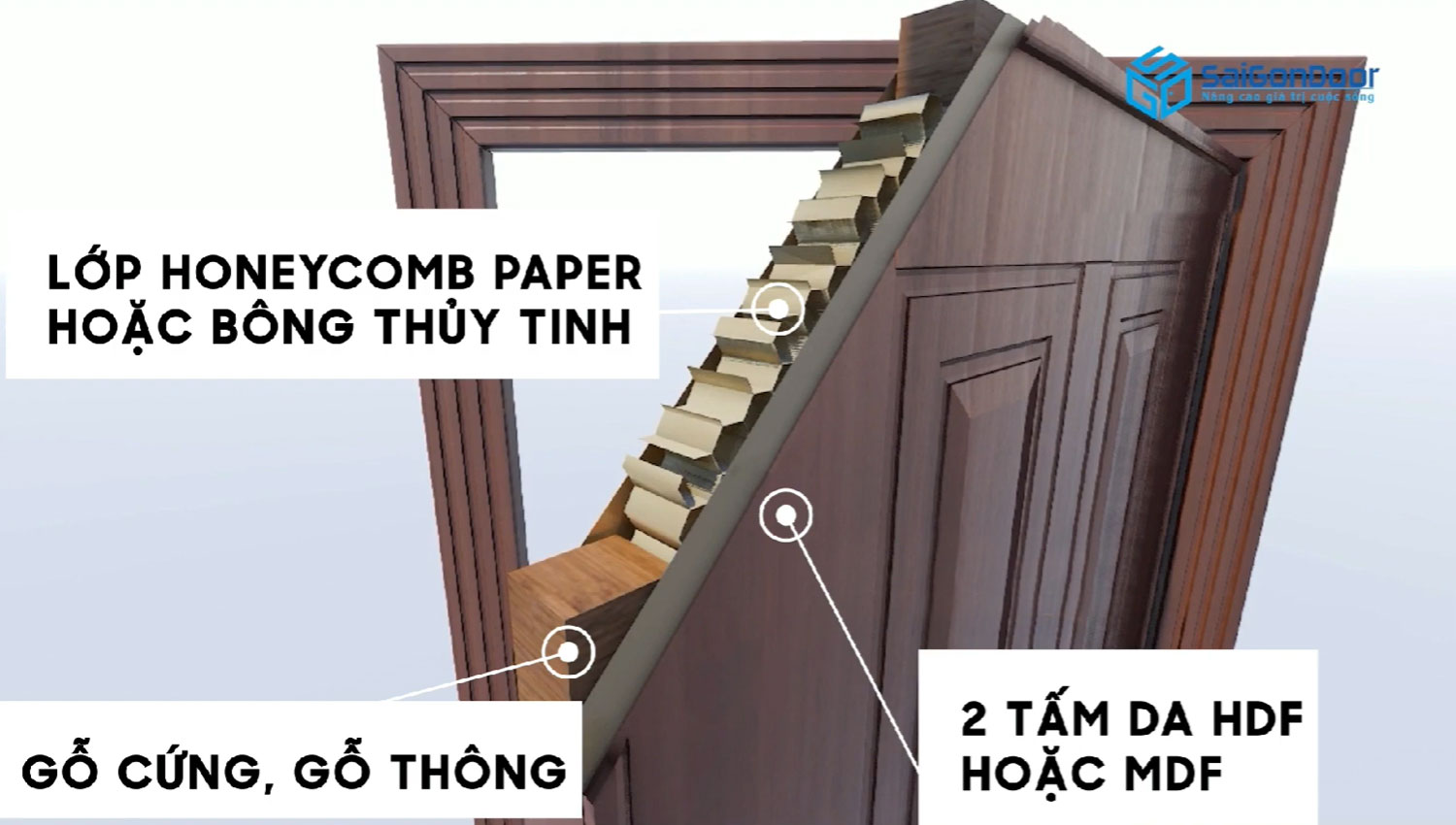 Cấu tạo cửa gỗ công nghiệp gồm 3 phần: Cánh cửa, khung bao nẹp cửa, phụ kiện đi kèm Cấu tạo cửa gỗ công nghiệp gồm 3 phần: Cánh cửa, khung bao nẹp cửa, phụ kiện đi kèm