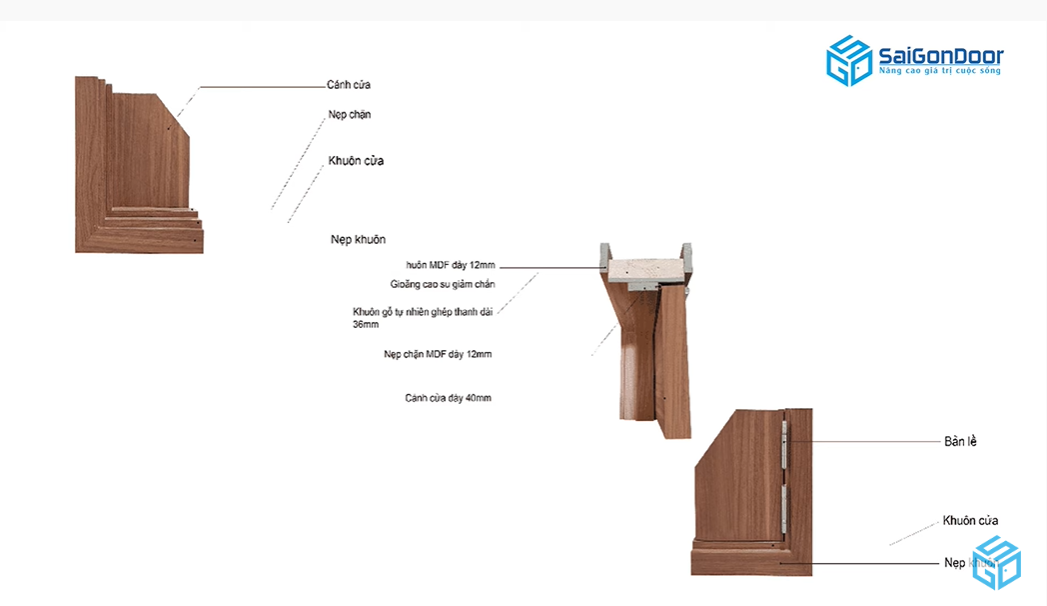 Cấu tạo chi tiết cửa gỗ công nghiệp Cấu tạo chi tiết cửa gỗ công nghiệp