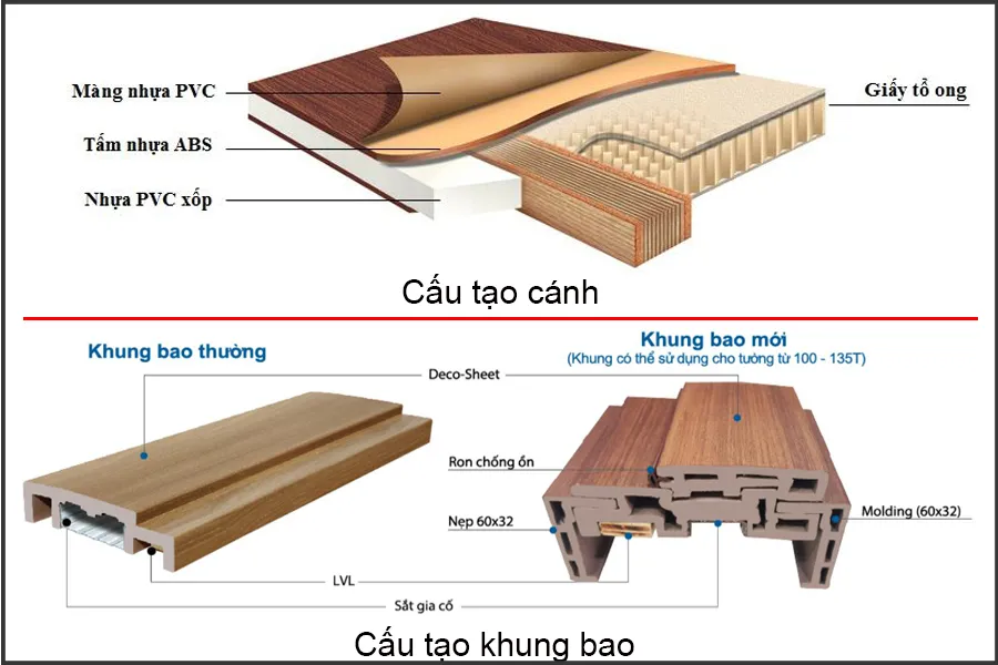 Cấu tạo cửa nhựa giả gỗ