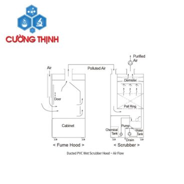 Tủ hút ống dẫn PP & PVC lọc than ướt chống Axit/Hóa chất (Daihan - Hàn Quốc)