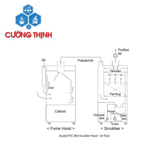 Tủ hút hoá chất chống axít ăn mòn (Daihan - Hàn Quốc) 1