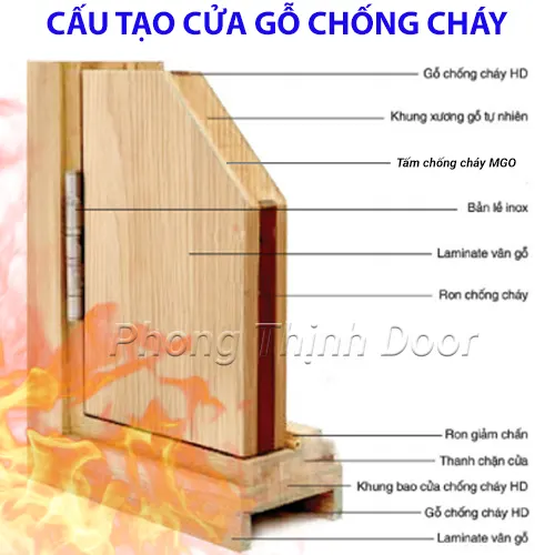 Cấu tạo cửa gỗ chống cháy - tấm chống cháy MGO