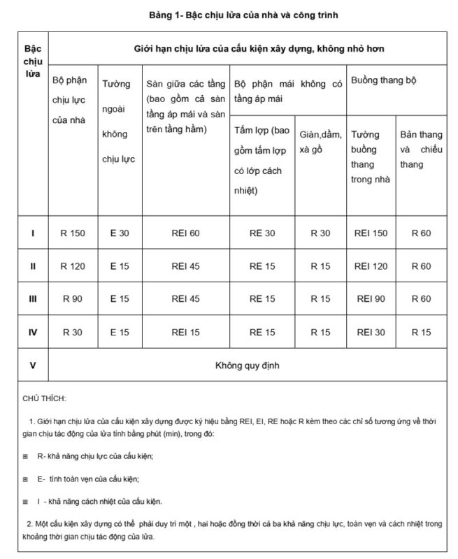 bậc chịu lửa