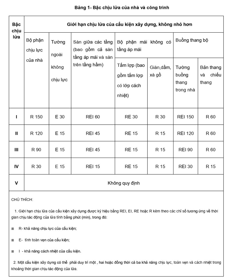 bậc chịu lửa