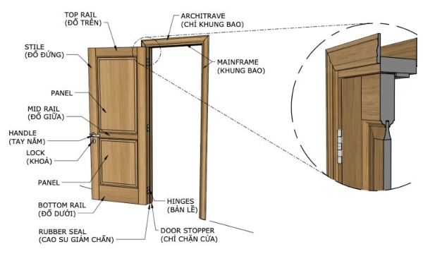 Khung cửa giúp tăng tính bền vững và thẩm mỹ cho cửa gỗ