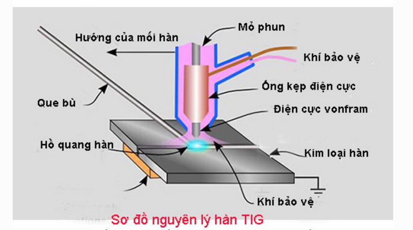 nguyen ly hoat dong may han tig