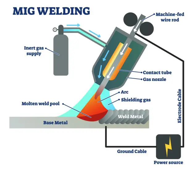 MIG welding
