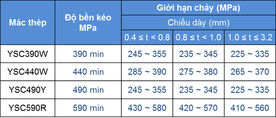 ysc mech 1 Các tiêu chuẩn thép Việt Nam và Quốc tế
