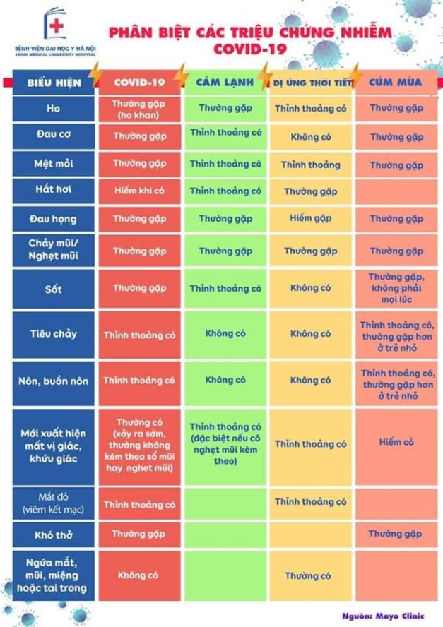 Phân biệt viêm họng, cảm lạnh, viêm mũi dị ứng với... COVID