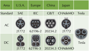 Main EV charging connectors 97 98