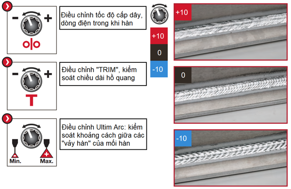 Các tham số điều chỉnh trong chế độ Pulse on Pulse