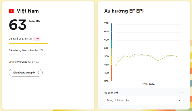 Bí quyết lấy lại nền tảng tiếng Anh của bạn chỉ với 3 công thức 2 xu hướng ef epi