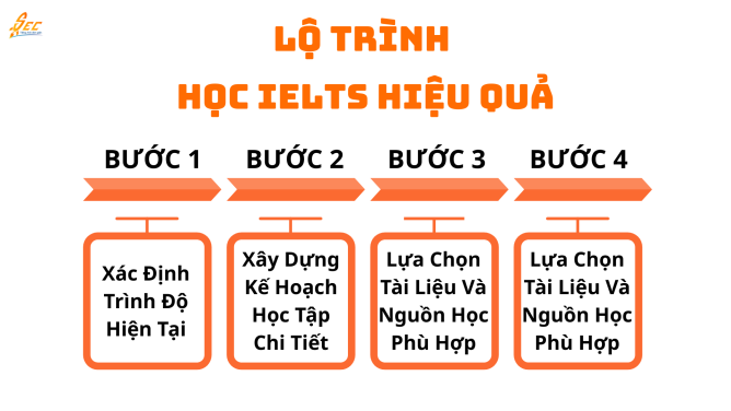 Tổng Quan Về IELTS: Tất Cả Những Điều Bạn Cần Biết Trong 2025 3 Lộ trình học IELTS hiệu quả