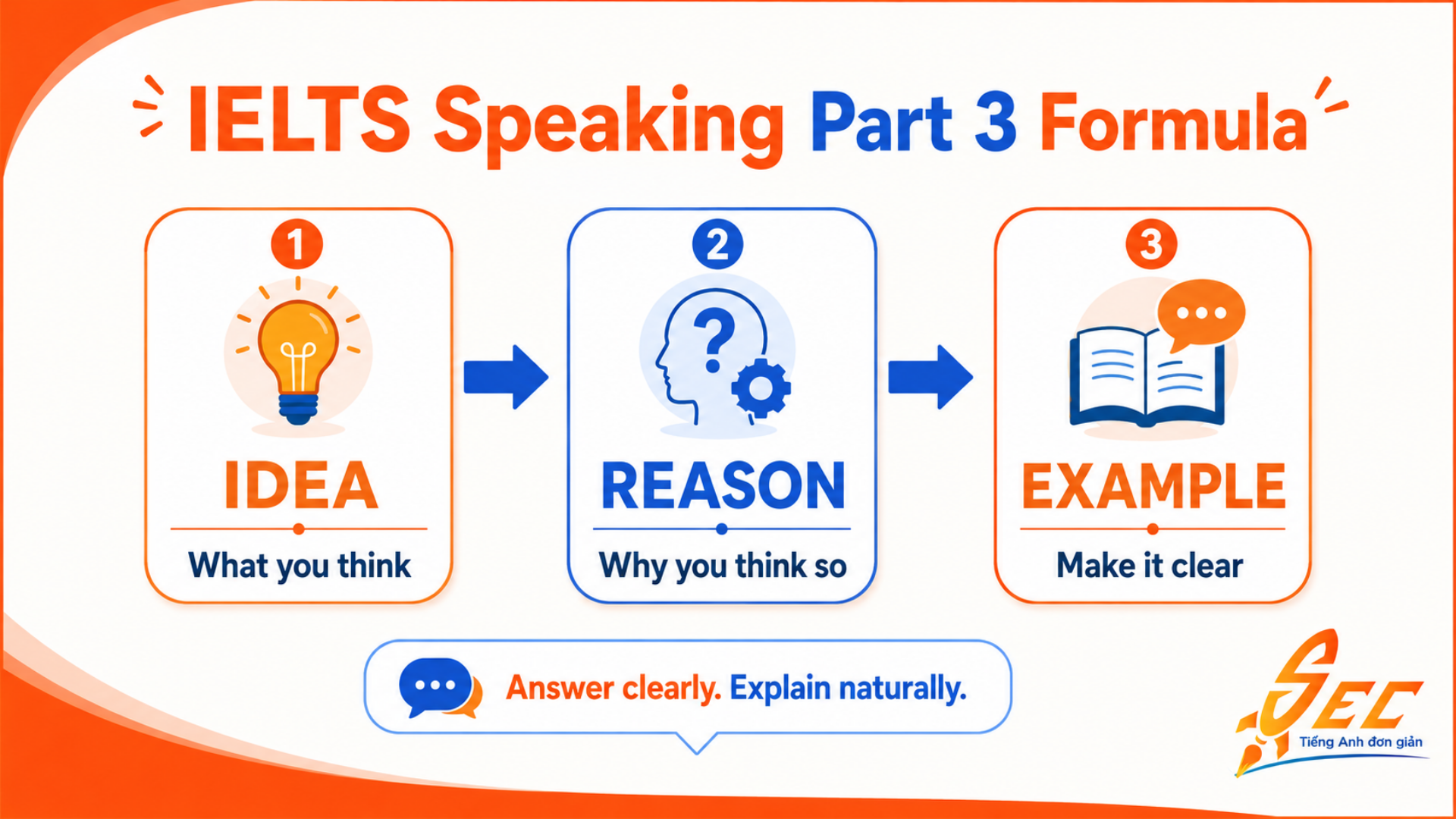 Công thức IDEA REASON EXAMPLE giúp trả lời IELTS Speaking Part 3 rõ ý và tự nhiên hơn
