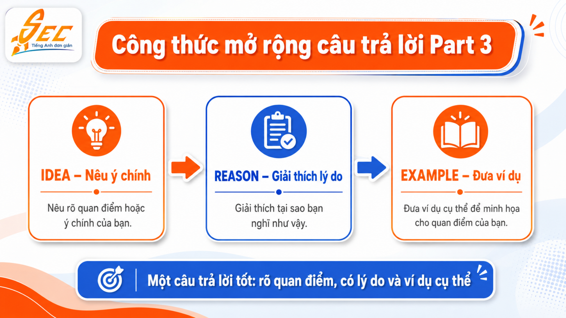 Công thức IDEA REASON EXAMPLE giúp trả lời IELTS Speaking Part 3 rõ ý và tự nhiên hơn