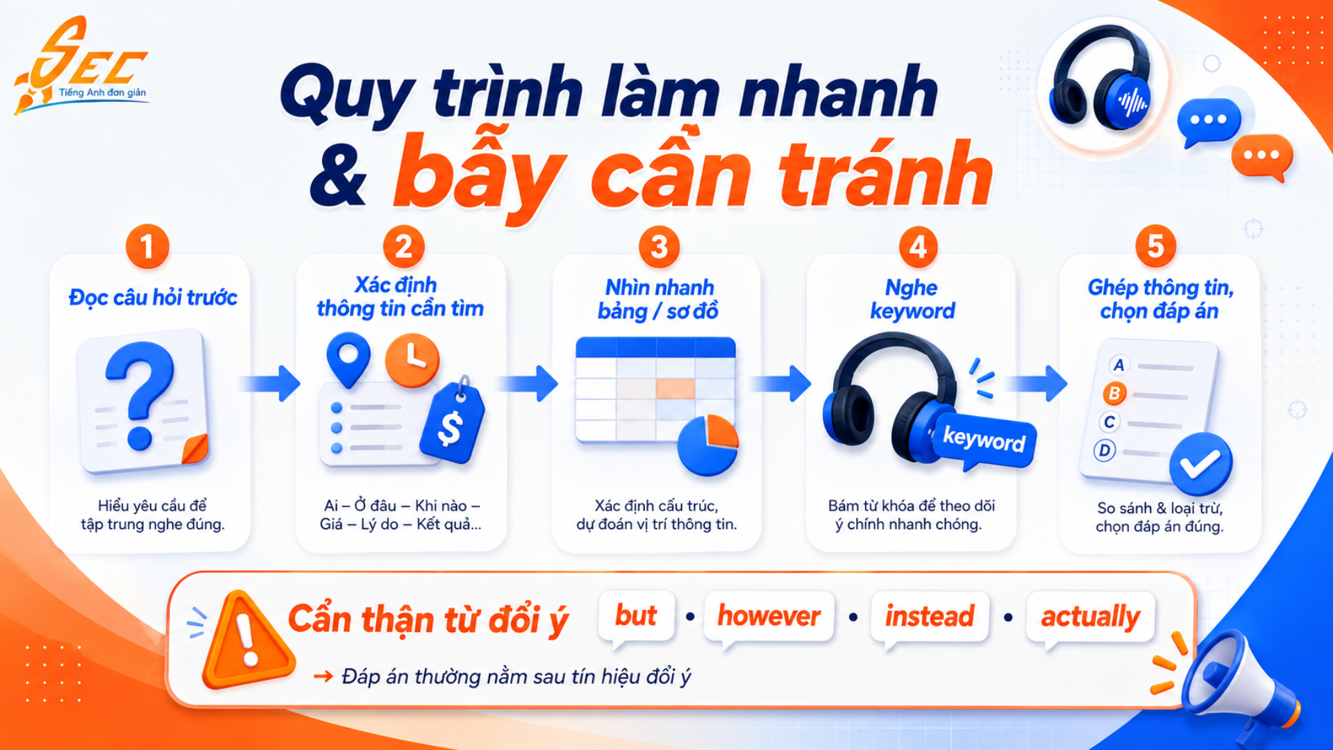 Giải chi tiết TOEIC Part 3: Cách bắt thông tin từ bảng biểu và sơ đồ 6 6 4
