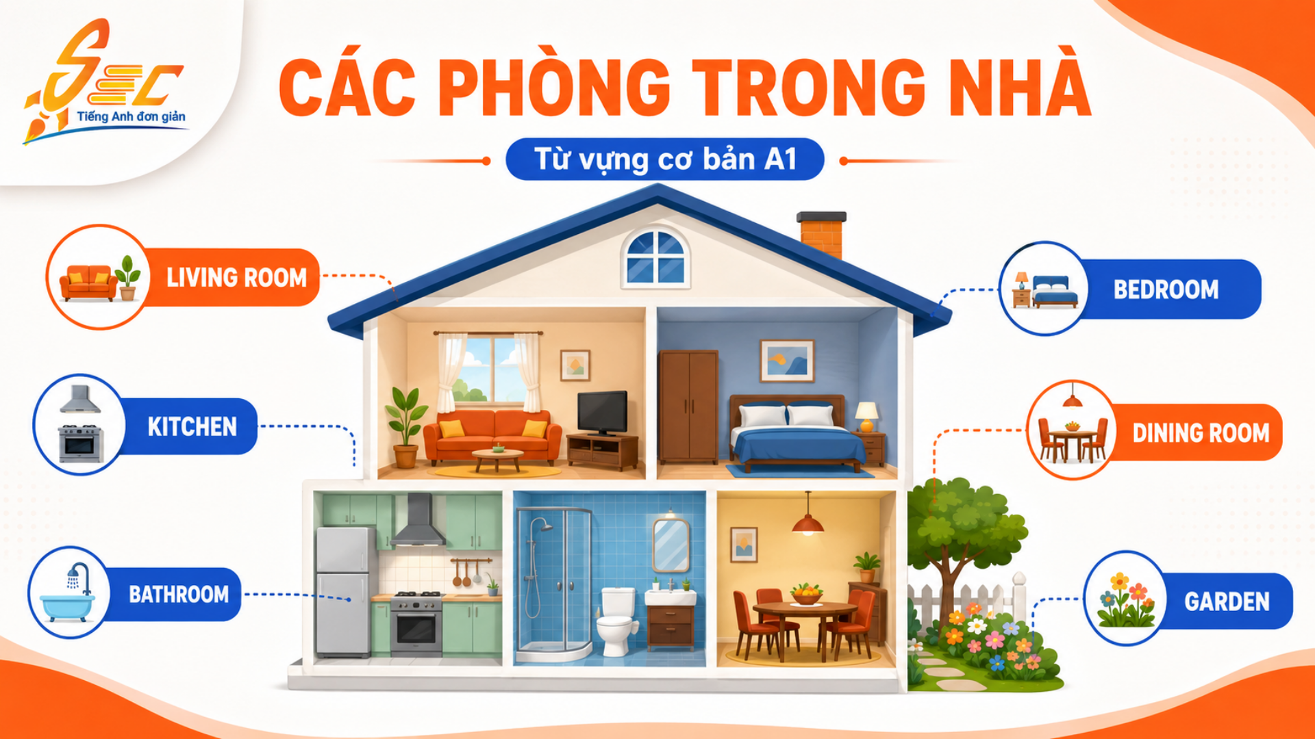 Từ vựng Rooms in a house A1: Gọi tên các phòng trong nhà và dùng câu đơn giản 5 20 4