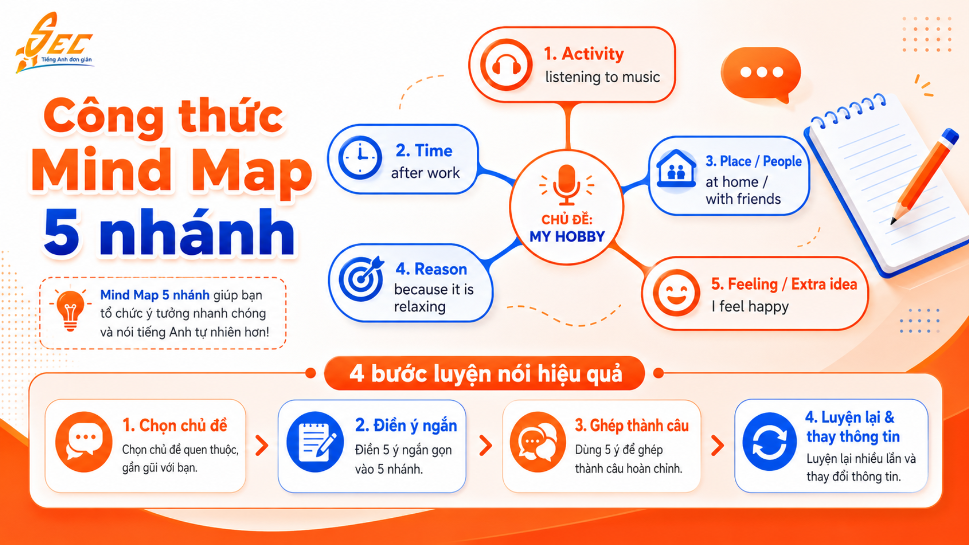 Công thức Mind Map để luyện nói tiếng Anh: 7 bài tập giúp nói tự nhiên hơn 5 5