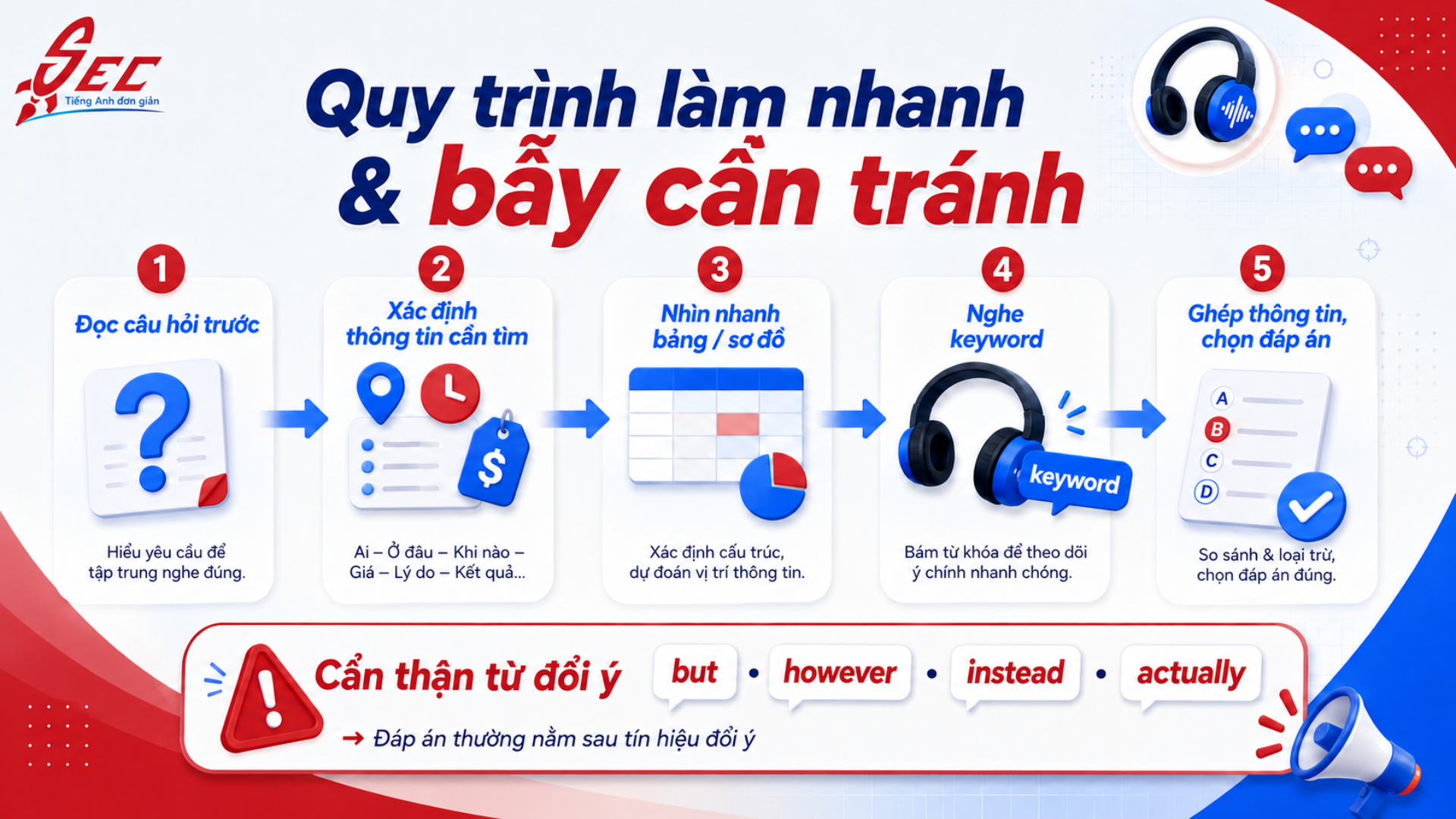 Giải chi tiết TOEIC Part 3: Cách bắt thông tin từ bảng biểu và sơ đồ 21 6