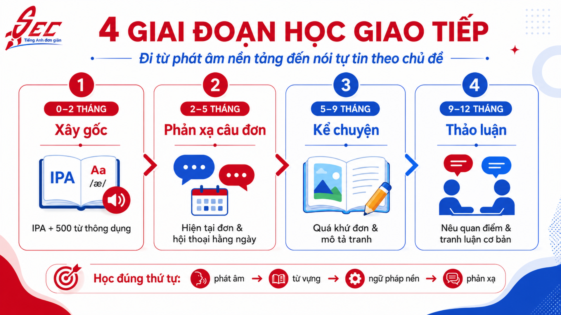 Lộ trình học tiếng Anh giao tiếp từ con số 0 đến thành thạo 23 18