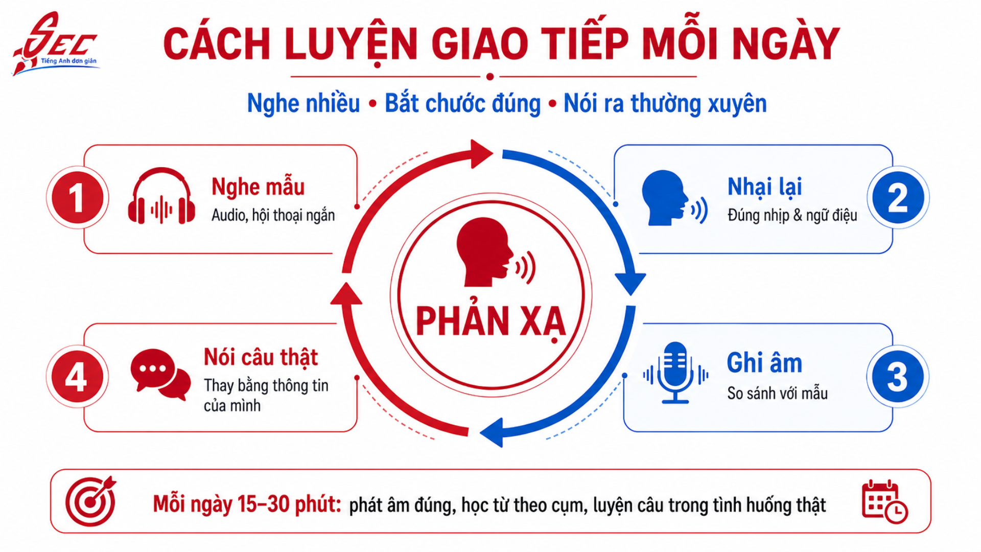 Lộ trình học tiếng Anh giao tiếp từ con số 0 đến thành thạo 24 17