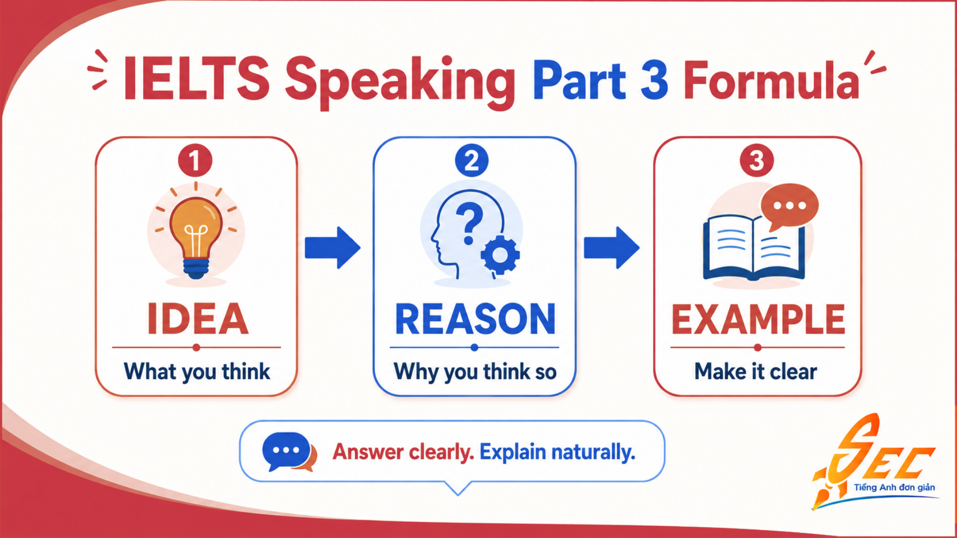 Công thức IDEA REASON EXAMPLE giúp trả lời IELTS Speaking Part 3 rõ ý và tự nhiên hơn