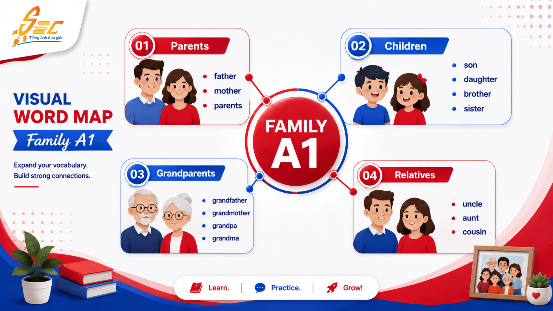 Từ vựng Family A1: Học tiếng Anh về gia đình dễ nhớ, dễ dùng Các nhóm từ vựng quan trọng trong chủ đề Family