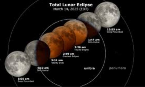 Total Lunar Eclipse Blood Moon : Science, Observation, and Tips 2 trang mau
