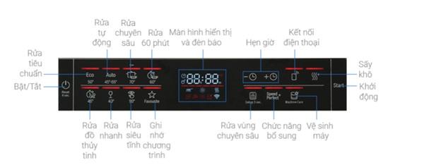 Bảng điều khiển máy rửa bát Bosch SMS6ZCI48E