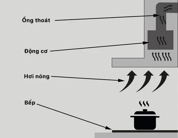 Tại sao gọi là máy hút mùi âm tủ Bosch?
