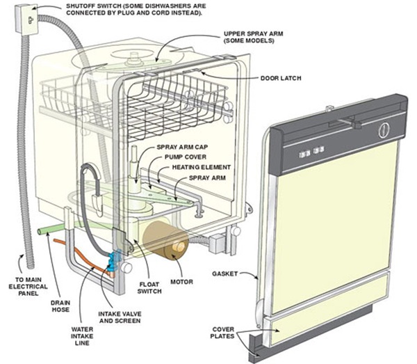Cách lắp đặt máy rửa bát Bosch