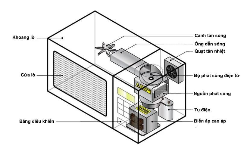 Nguyên lý hoạt động của lò vi sóng Bosch