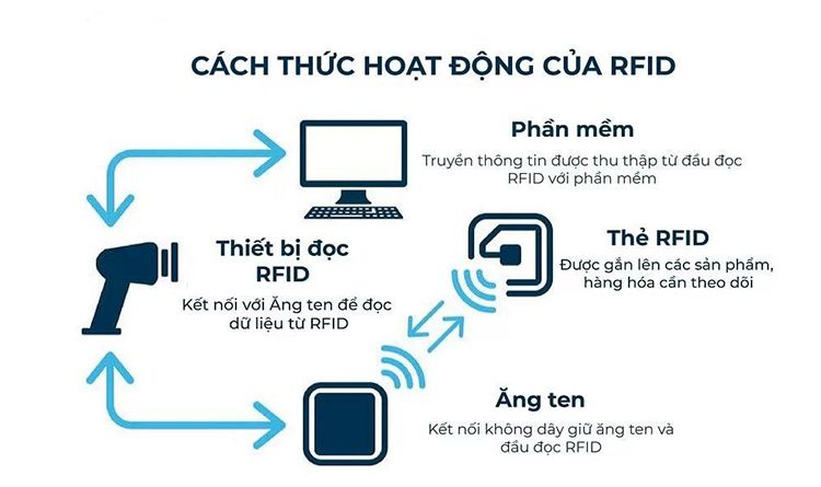 cách thức hoạt động của thẻ từ