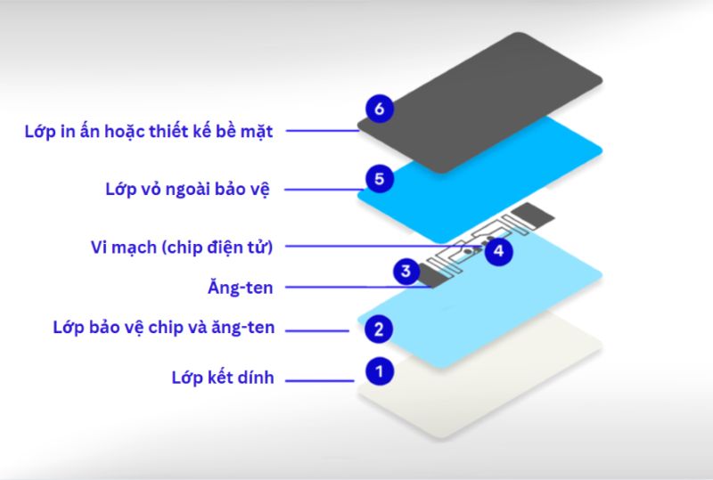 cấu tạo của thẻ từ