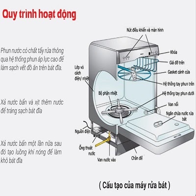 Hướng dẫn cách sử dụng máy rửa bát bosch 1 Nguyên lý hoạt động của máy rửa bát Bosch