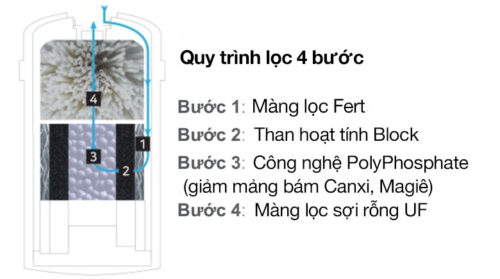 Thiết bị lọc nước ChungHo FX-21S 5 FX 21S 3
