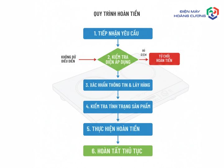 Chính sách hoàn tiền với quy trình hoàn tiền