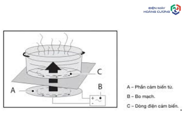 Bếp từ đơn hoạt động như nào