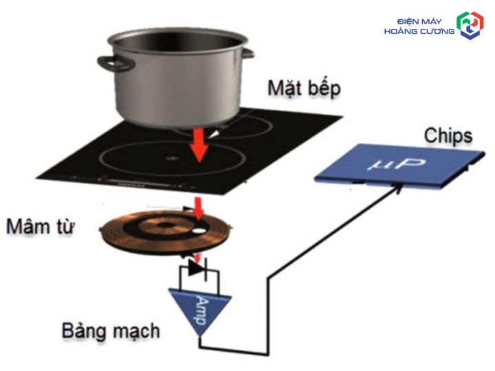 Các thành phần của bếp từ đôi