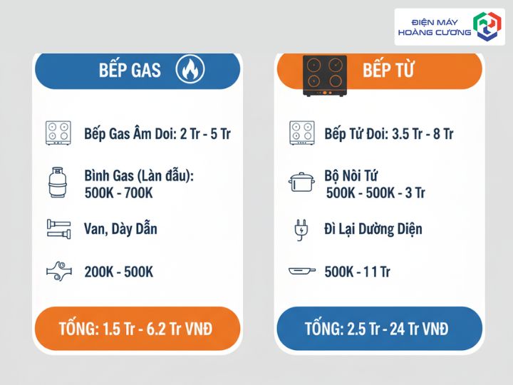 nên dùng bếp từ hay bếp gas chi phí ban đầu