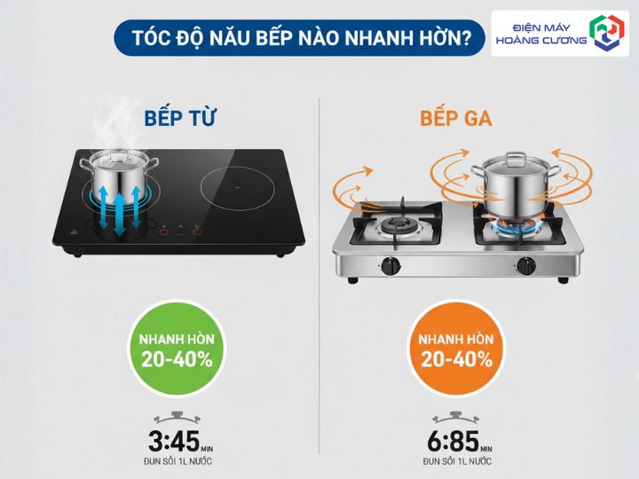 nên dùng bếp từ hay bếp gas về tốc độ