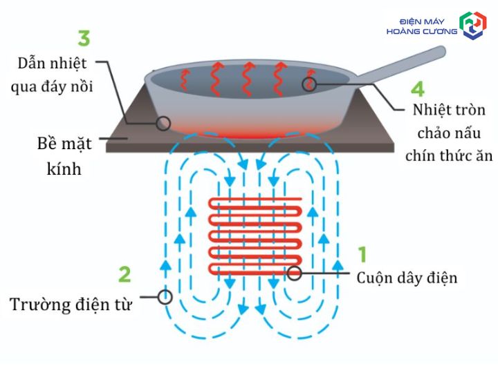 Mô tả nguyên lý hoạt động của bếp từ