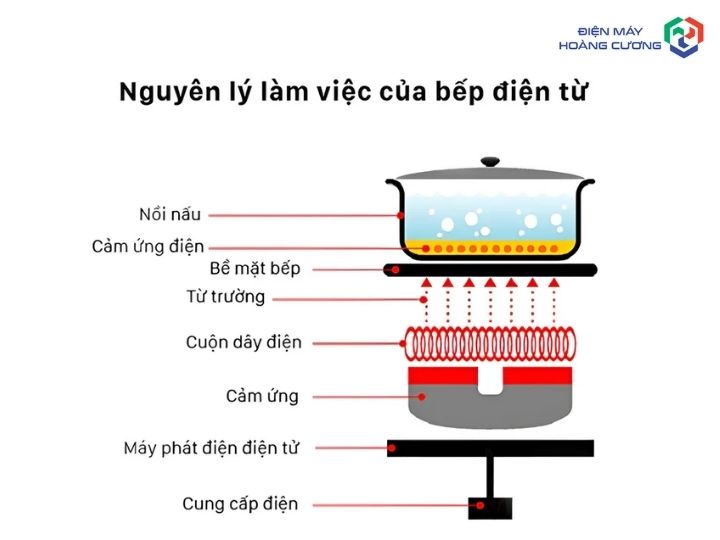 Nguyên Lý Làm Việc Của Bếp Từ