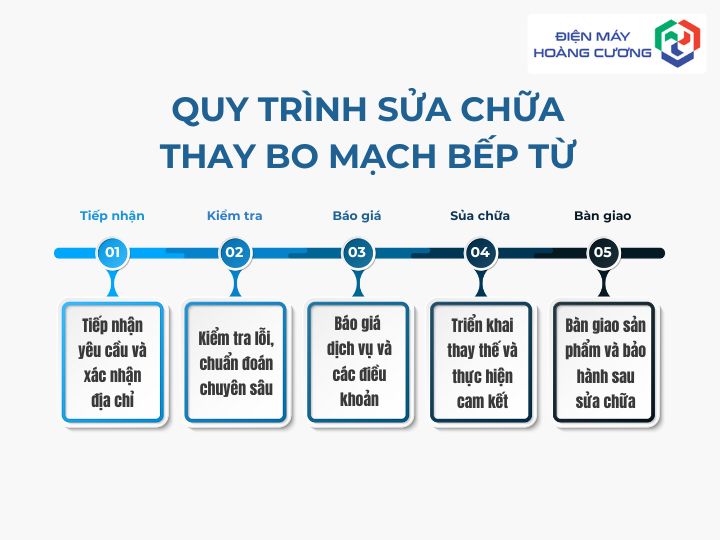 Quy trình sửa chữa thay bo mạch bếp từ