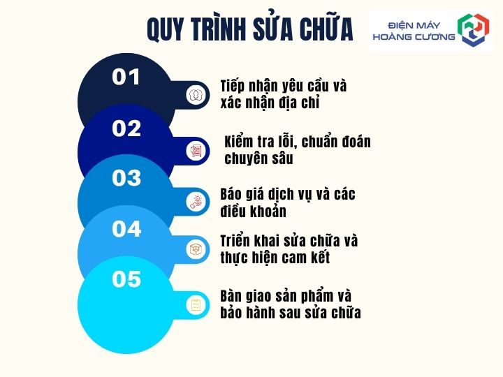 Bếp Từ Gặp Lỗi? Gọi Ngay Điện Máy Hoàng Cương – Địa Điểm Sửa Bếp Từ 24/7, Uy Tín Toàn Quốc 1 Quy trình khắc phục lỗi bếp từ