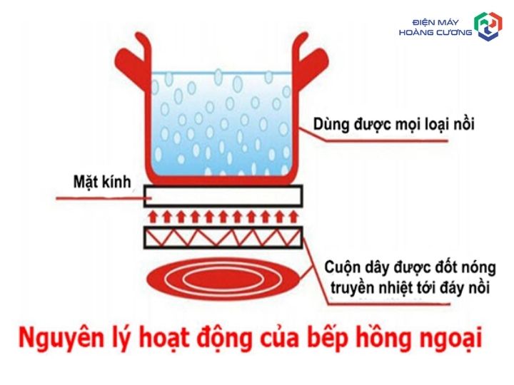 Mô tả chi tiết nguyên lý hoạt động của bếp hồng ngoại