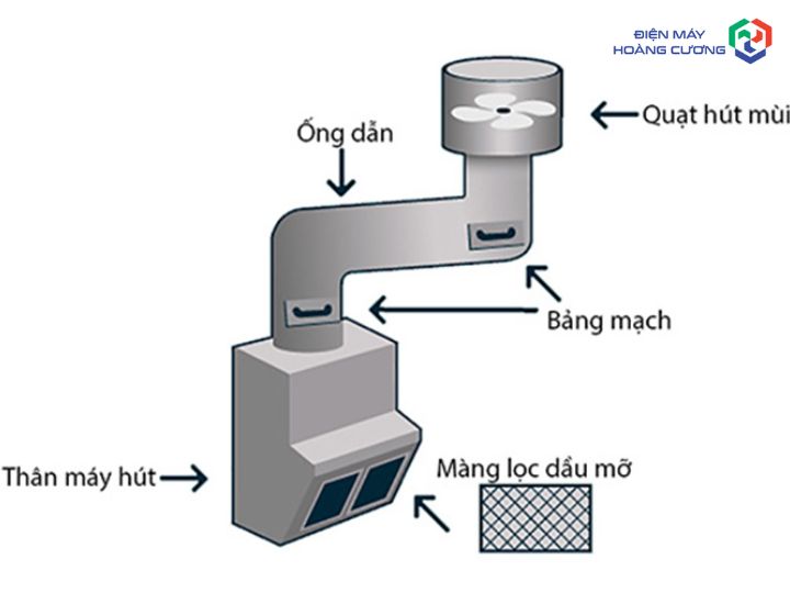 so-do-thoat-khi-tuan-hoan