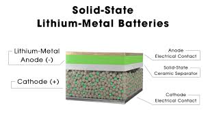 Ba công nghệ pin trụ cột để cung cấp năng lượng cho tương lai 3 pin the ran lithium metal